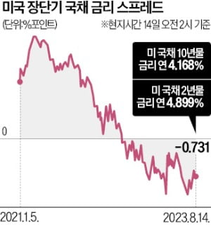 美 장·단기 국채금리, 13개월째 역전 '이상현상'