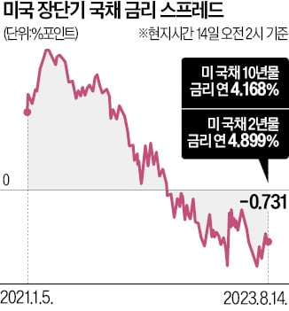 美 장·단기 국채금리, 13개월째 역전 '이상현상'