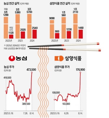 세계가 후루룩…주가 펄펄 끓는 농심·삼양온라인 카지노 사이트