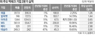 美 빅테크 2분기 실적 '인공지능 구름' 타고 훨훨