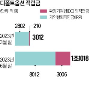 퇴직연금 디폴트옵션 지정했다고 손 놓고 있으면 안된다