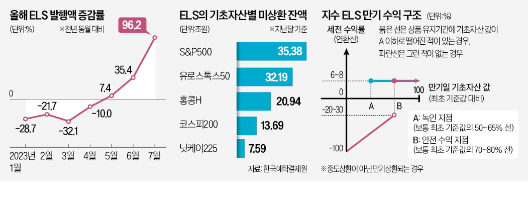 ELS 발행 늘었는데…"기초자산 추가하락 가능성 낮을 때 사야"