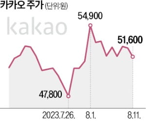 AI 신사업 속속 출격…다시 시선 쏠리는 네이버·카카오