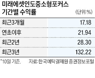 美·中 분쟁으로 주목…인도펀드 고공행진