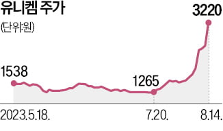 유니켐 경영권 분쟁 '재점화'