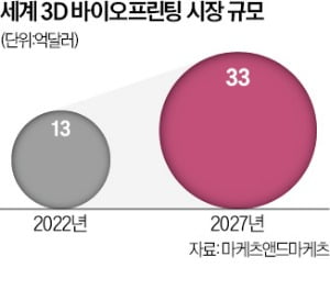 글로벌 러브콜 받는 K바이오 3D 프린팅