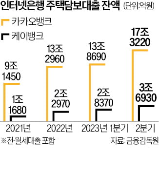 주담대 대폭 늘린 카뱅·케뱅…올 상반기에만 5.4조원 증가