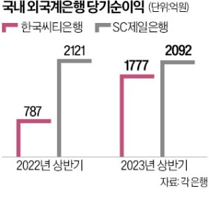 외국계 카지노 가입머니 즉시지급 상반기 실적 '희비'