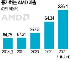 AMD의 자신감…"저전력 AI 반도체로 승부"