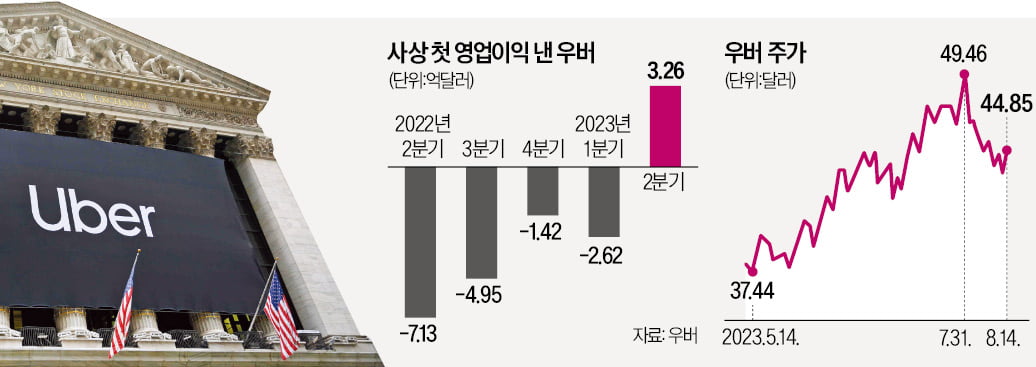 흑자 낸 우버, 주가 후진…월가는 낙관 전망