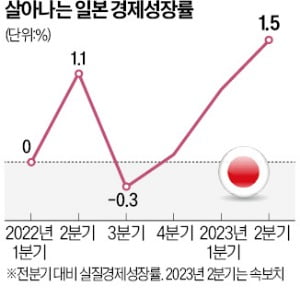 日 2분기 1.5% 성장…시장 추정치의 두 배