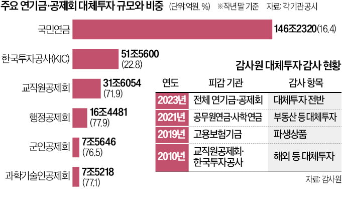 감사원, 대체투자 특별감사…해외 부동산 겨냥