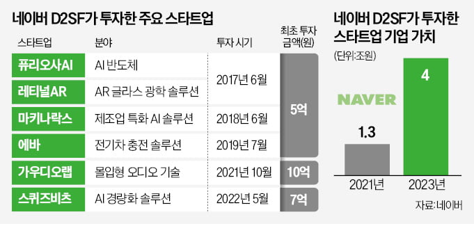 "생존율 97%"…벤처 사관학교 된 네이버