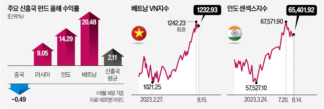 돈 몰리는 신흥국 펀드…베트남·인도 활짝