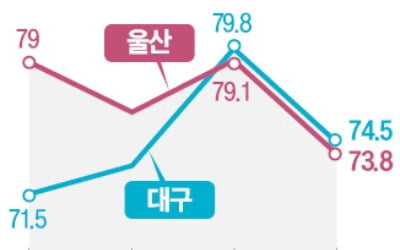 대구·울산 경매, 한달 만에 싸늘…낙찰가율 급락 [심은지의 경매 인사이트]