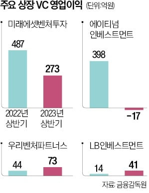 시장 한파 못 피해간 투자 시장…상장 VC 절반, 실적 '뒷걸음질' [긱스]