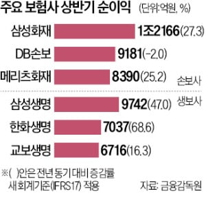 보험사, 순익 8조 찍어…'5대 은행'만큼 벌었다