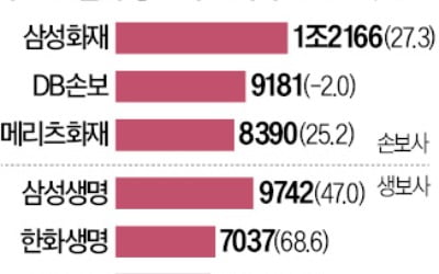 보험사, 순익 8조 찍어…'5대 은행'만큼 벌었다