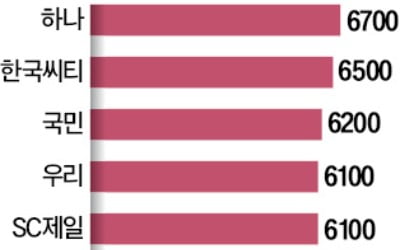 4대 은행, 올 직원 평균 급여 1억2000만원 넘을 듯