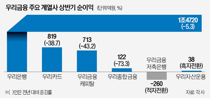 상반기 실적 악화에…고삐 죄는 임종룡