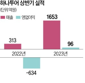 "해외여행지서 실시간 정보 공유"…하나투어, 오픈챗 플랫폼 실험