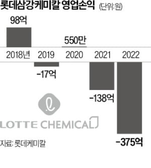 [단독] 롯데케미칼, '적자' 中 합작공장 손절