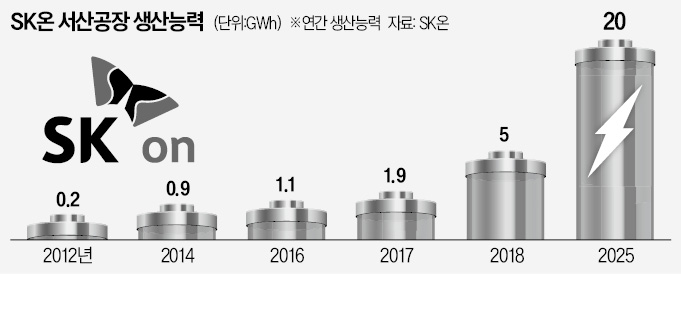 SK온, 서산서 전기차 28만대 배터리 생산