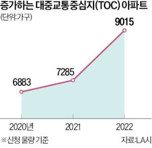 LA, 교통요지에 파격 용적률…'초역세권 임대' 확 늘렸다