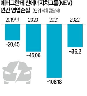 '방전 위기' 中헝다 전기차, 두바이서 5억弗 긴급 수혈