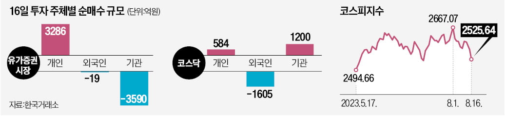 기관, 10일 연속 '팔자'…코스피 2500선 위태