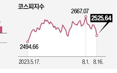 기관, 10일 연속 '팔자'…코스피 2500선 위태