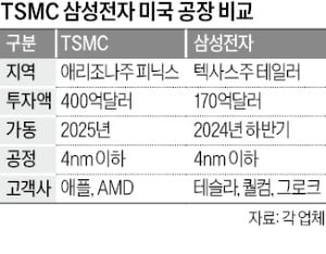 삼성 파운드리 美 텍사스 공장, TSMC와 고객 확보전 첫 승기