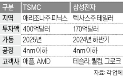 삼성 파운드리 美 텍사스 공장, TSMC와 고객 확보전 첫 승기