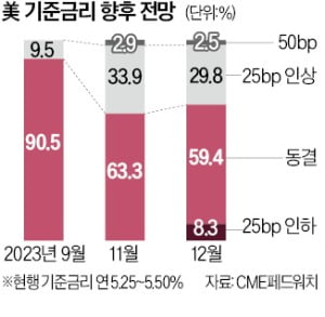 "Fed 관심, 추가 긴축보다 高금리 지속기간"