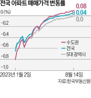 전국 아파트값 5주 연속 상승…'미분양 무덤' 대구도 2주째 ↑