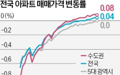 전국 아파트값 5주 연속 상승…'미분양 무덤' 대구도 2주째 ↑