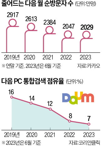 한때 '국민 포털' 다음, 이용자 또 줄었다…"껍데기만 남아" [정지은의 산업노트] 