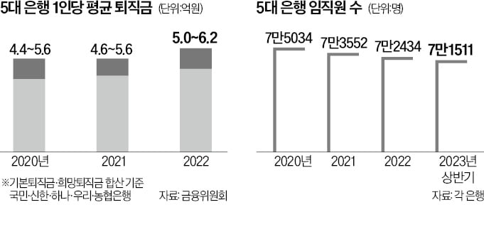 최대 실적에도…은행권, 30대까지 희망퇴직