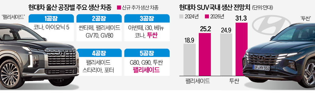 현대차, '만성 공급 부족' 투싼·팰리세이드 국내 생산 늘린다