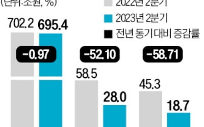 반도체 불황·원자재비 급증…코스피社 2분기 영업익 '반토막'