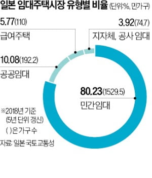 호텔급 서비스로 '만실'…MZ세대 몰려드는 日 기업형 임대주택