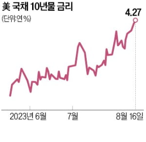 美 10년물 국채금리 15년 만에 최고…주담대금리도 年 7% 넘어