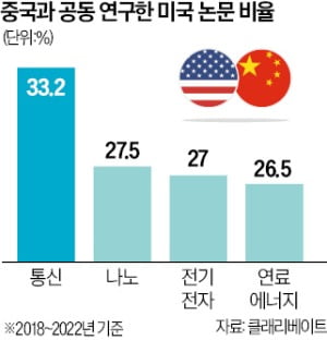 美·中 갈등에…과학협력 44년 만에 끊길 위기