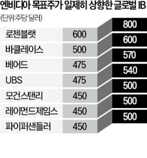 "엔비디아 주가 80% 더 오른다"…목표가 줄줄이 올린 월가