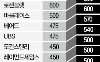 "엔비디아 주가 80% 더 오른다"…목표가 줄줄이 올린 월가