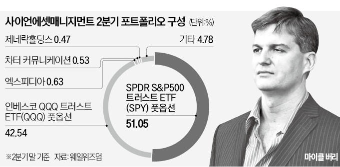 '빅쇼트 주인공' 美증시 급락에 2조원 풀베팅
