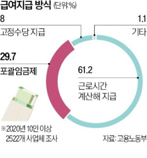 野반대 '포괄임금제'…법원선 잇단 '유효판결'