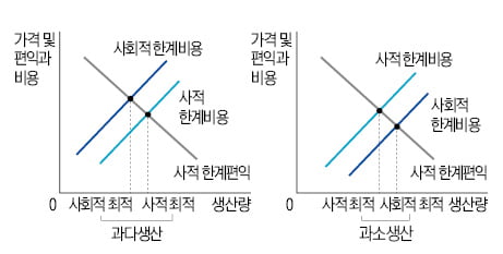  생산에서 외부성 발생 