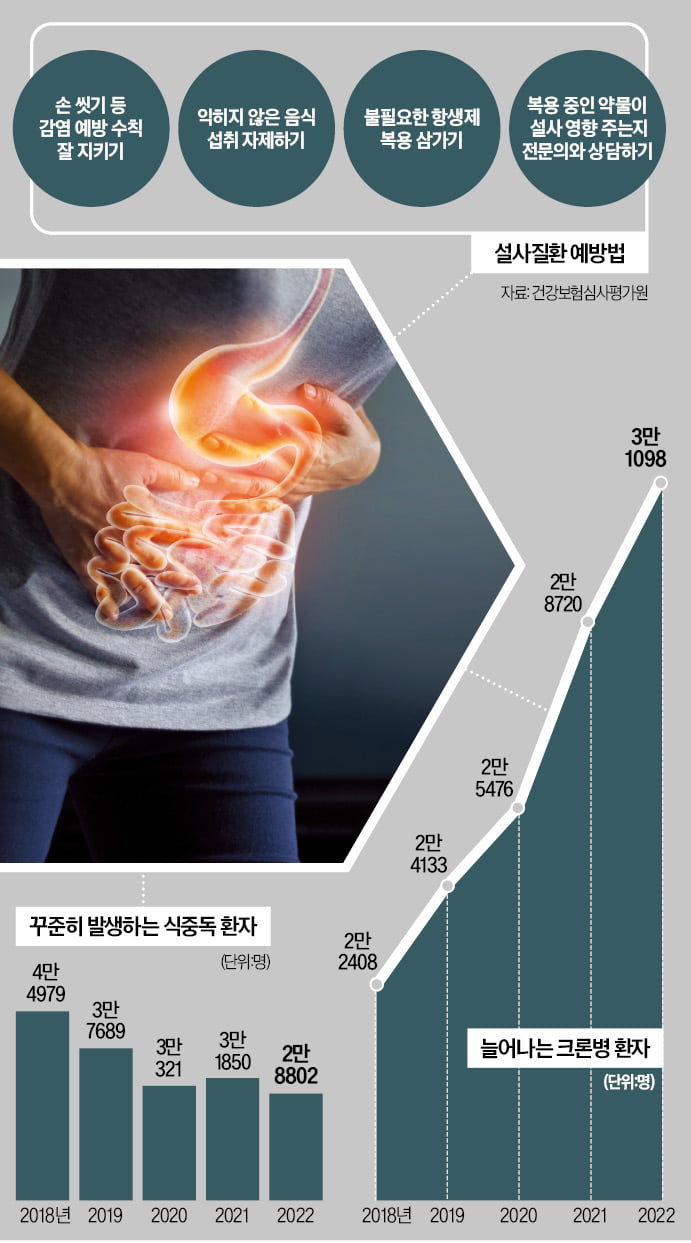 여름철 불청객 '설사'…한 달 넘게 이어지고 혈변 땐 크론병 의심