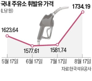 "국제유가 상승분 넘는 기름값 인상 자제해야"